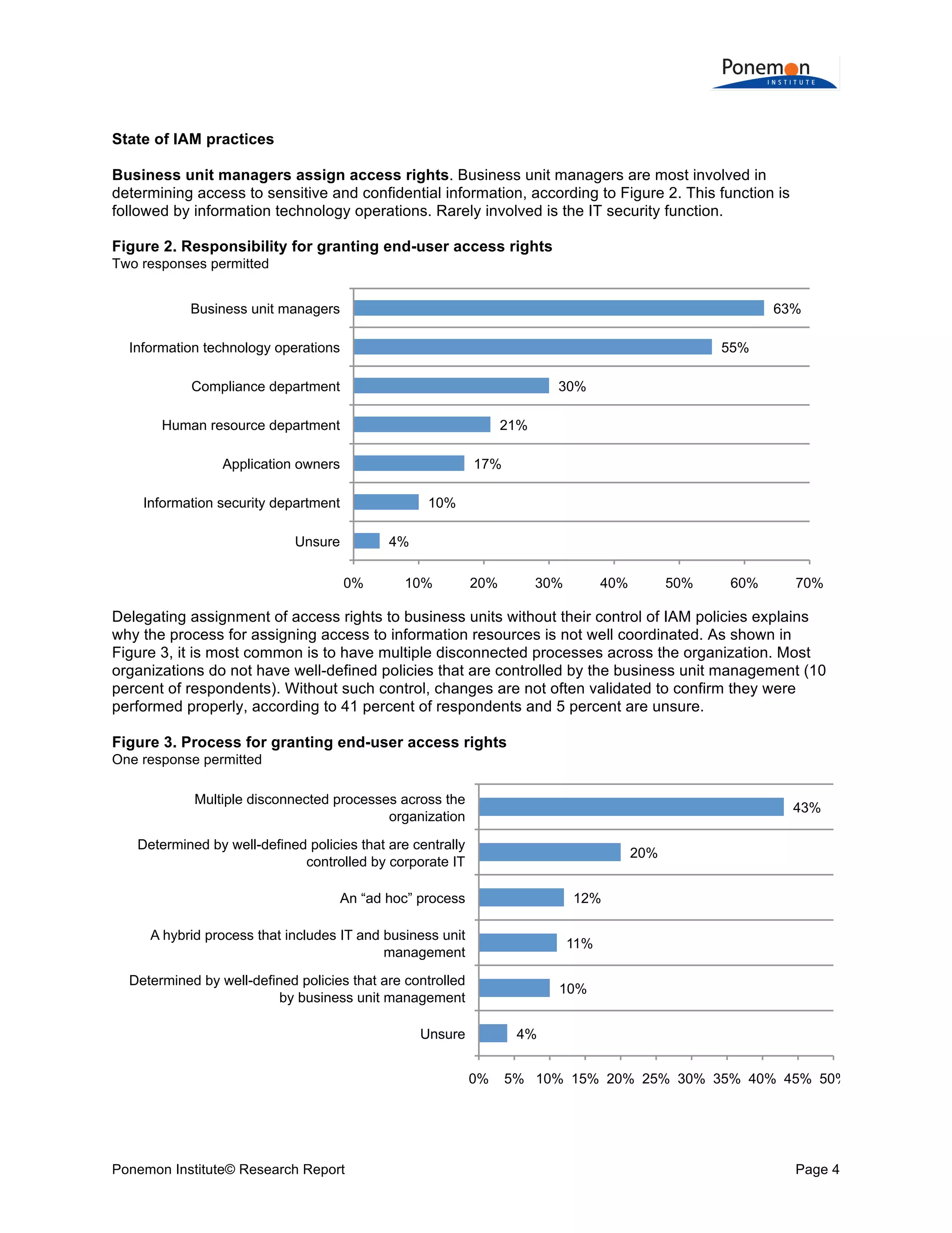  
	
  
State of IAM practices
Business unit managers assign access rights. Business unit managers are most involved in
determining access to sensitive and confidential information, according to Figure 2. This function is
followed by information technology operations. Rarely involved is the IT security function.
Figure 2. Responsibility for granting end-user access rights
Two responses permitted

Business unit managers

63%
55%

Information technology operations
Compliance department

30%

Human resource department

21%

Application owners

17%

Information security department

10%

Unsure

4%
0%

10%

20%

30%

40%

50%

60%

70%

Delegating assignment of access rights to business units without their control of IAM policies explains
why the process for assigning access to information resources is not well coordinated. As shown in
Figure 3, it is most common is to have multiple disconnected processes across the organization. Most
organizations do not have well-defined policies that are controlled by the business unit management (10
percent of respondents). Without such control, changes are not often validated to confirm they were
performed properly, according to 41 percent of respondents and 5 percent are unsure.
Figure 3. Process for granting end-user access rights
One response permitted

Multiple disconnected processes across the
organization

43%

Determined by well-defined policies that are centrally
controlled by corporate IT

20%

An “ad hoc” process

12%

A hybrid process that includes IT and business unit
management

11%

Determined by well-defined policies that are controlled
by business unit management

10%

Unsure

4%
0%

Ponemon Institute© Research Report

5% 10% 15% 20% 25% 30% 35% 40% 45% 50%

Page 4	
  

 