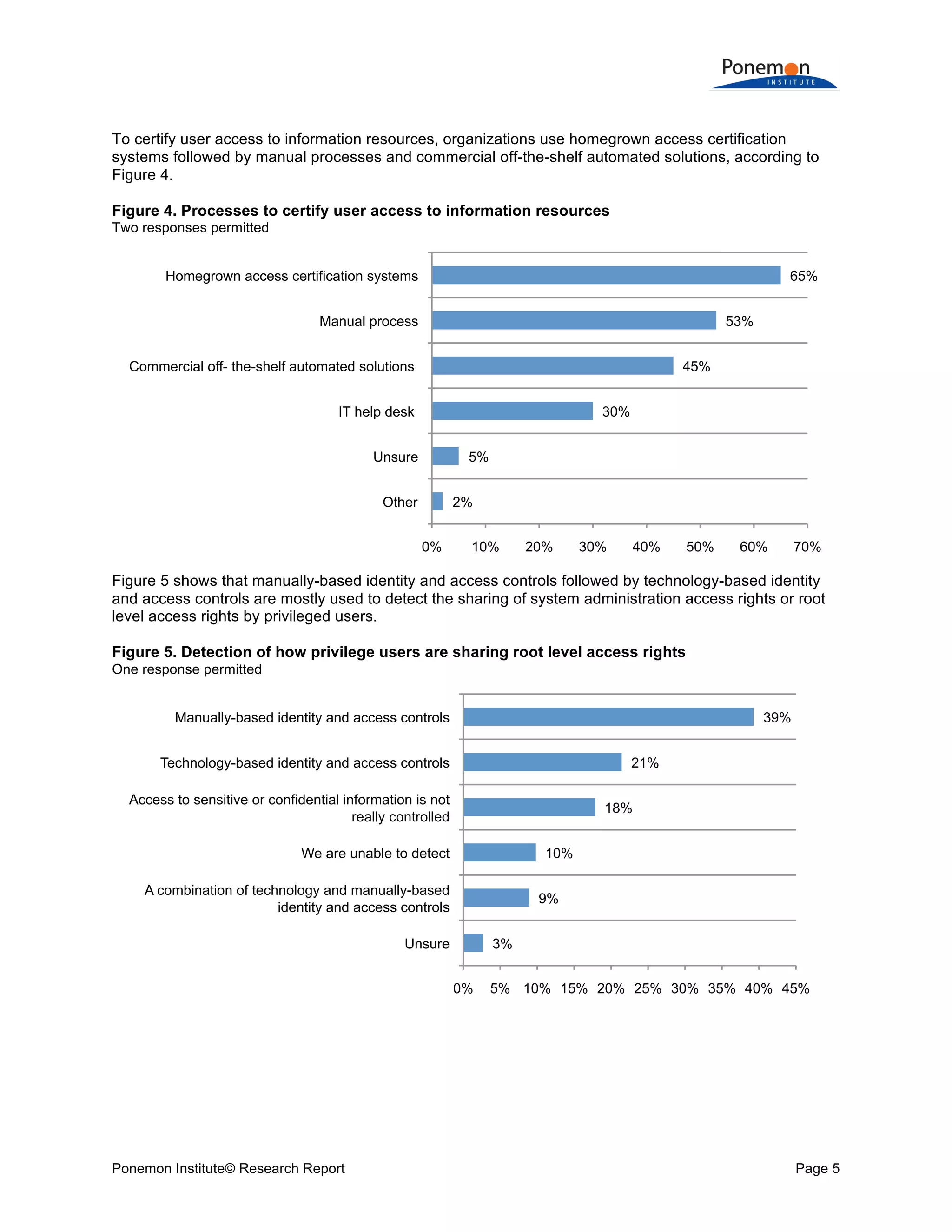  
	
  
To certify user access to information resources, organizations use homegrown access certification
systems followed by manual processes and commercial off-the-shelf automated solutions, according to
Figure 4.
Figure 4. Processes to certify user access to information resources
Two responses permitted

Homegrown access certification systems

65%

Manual process

53%
45%

Commercial off- the-shelf automated solutions
IT help desk

30%

Unsure

5%
2%

Other
0%

10%

20%

30%

40%

50%

60%

70%

Figure 5 shows that manually-based identity and access controls followed by technology-based identity
and access controls are mostly used to detect the sharing of system administration access rights or root
level access rights by privileged users.
Figure 5. Detection of how privilege users are sharing root level access rights
One response permitted

Manually-based identity and access controls

39%

Technology-based identity and access controls

21%

Access to sensitive or confidential information is not
really controlled

18%

We are unable to detect

10%

A combination of technology and manually-based
identity and access controls

9%

Unsure

3%
0%

Ponemon Institute© Research Report

5% 10% 15% 20% 25% 30% 35% 40% 45%

Page 5	
  

 