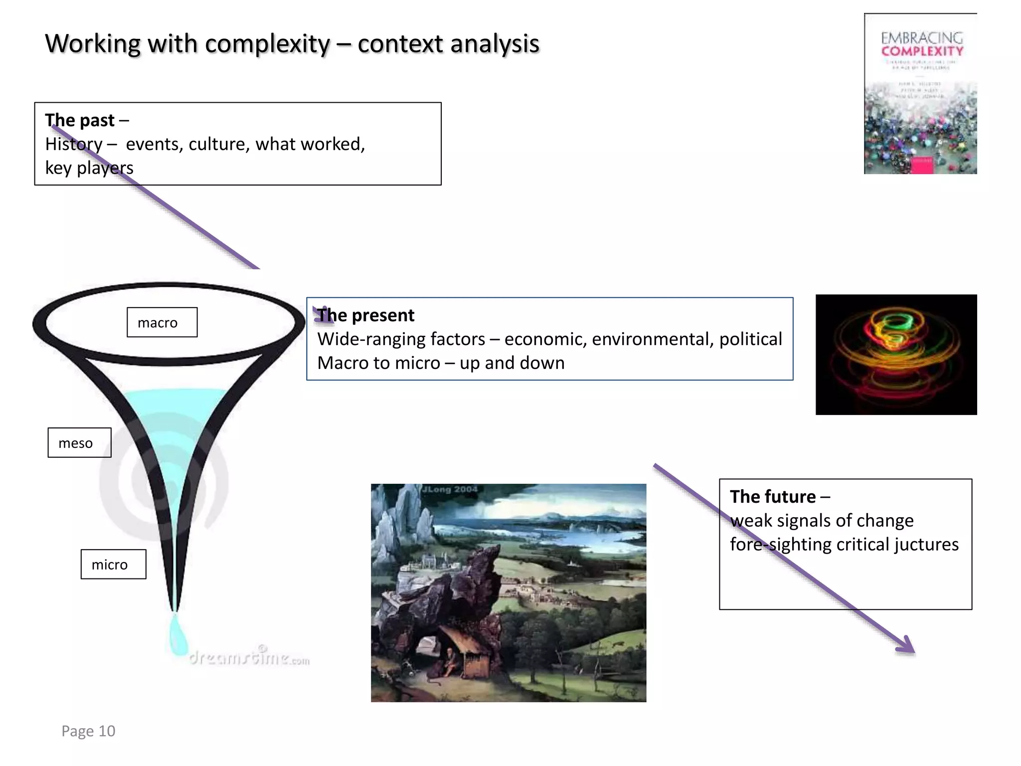 Working with complexity – context analysis
Page 10
The future –
weak signals of change
fore-sighting critical juctures
macro
meso
micro
The past –
History – events, culture, what worked,
key players
The present
Wide-ranging factors – economic, environmental, political
Macro to micro – up and down
 