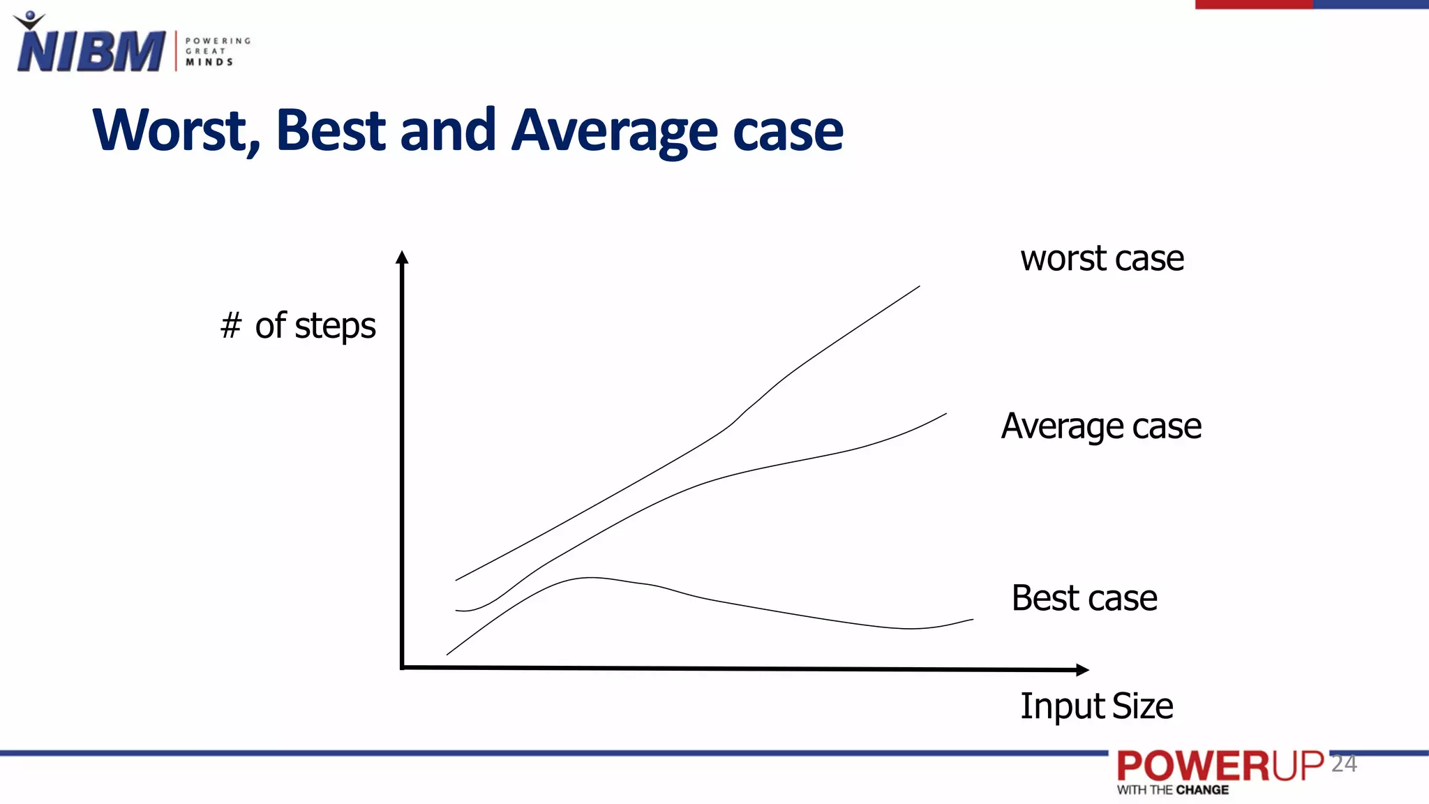 Worst, Best and Average case
Average case
24
worst case
Best case
Input Size
# of steps
 