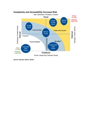 Complexity and Accessibility Increase Risk




Source: Gartner (March 2010)
 