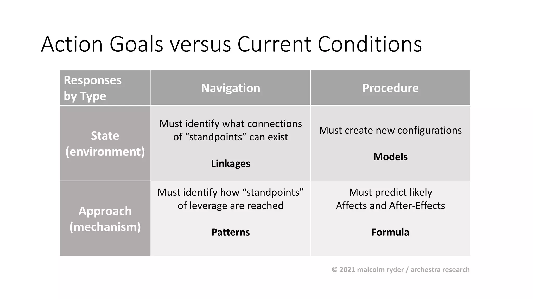 Action Goals versus Current Conditions
Responses
by Type
Navigation Procedure
State
(environment)
Must identify what connections
of “standpoints” can exist
Linkages
Must create new configurations
Models
Approach
(mechanism)
Must identify how “standpoints”
of leverage are reached
Patterns
Must predict likely
Affects and After-Effects
Formula
© 2021 malcolm ryder / archestra research
 