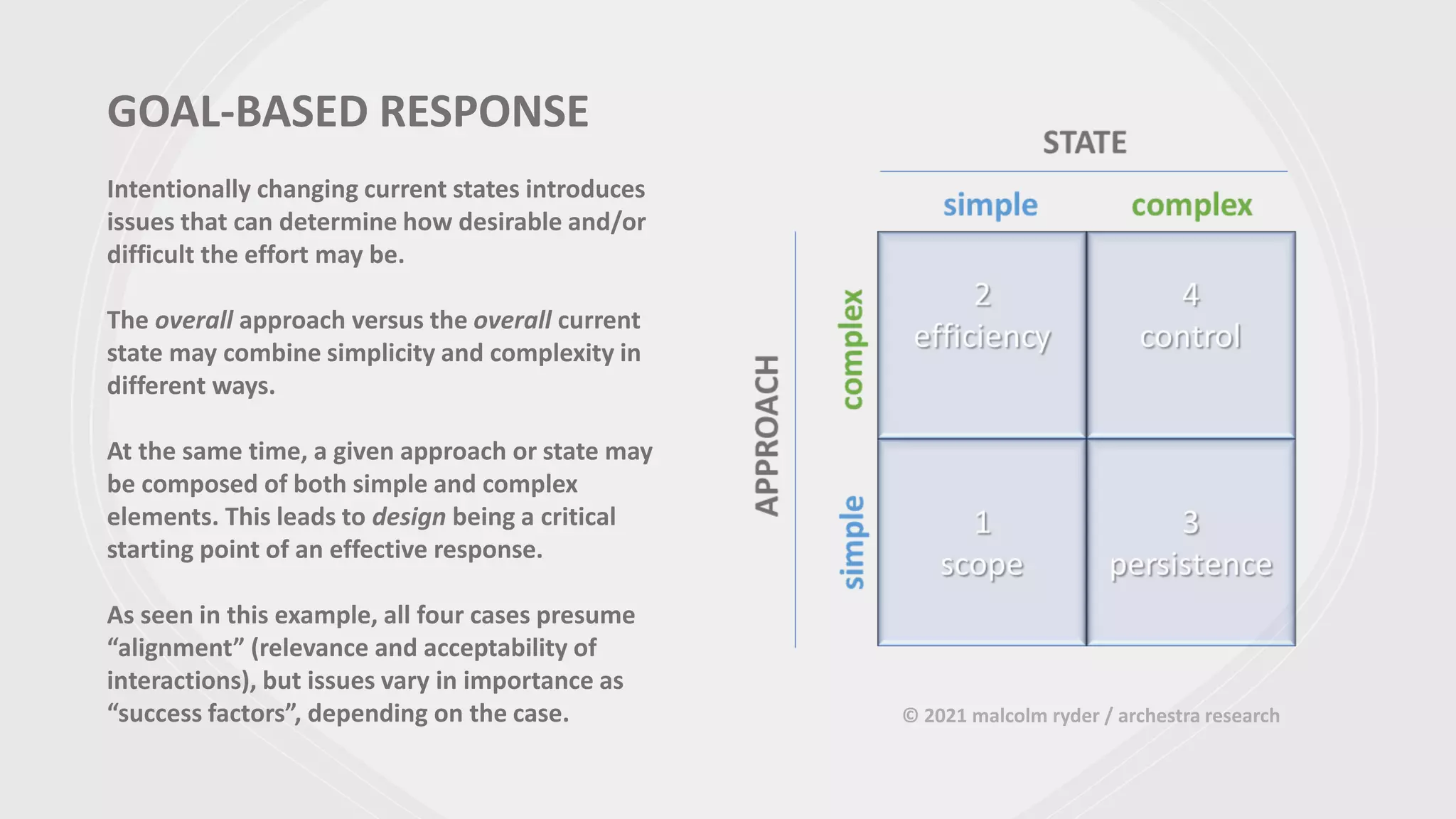 GOAL-BASED RESPONSE
Intentionally changing current states introduces
issues that can determine how desirable and/or
difficult the effort may be.
The overall approach versus the overall current
state may combine simplicity and complexity in
different ways.
At the same time, a given approach or state may
be composed of both simple and complex
elements. This leads to design being a critical
starting point of an effective response.
As seen in this example, all four cases presume
“alignment” (relevance and acceptability of
interactions), but issues vary in importance as
“success factors”, depending on the case. © 2021 malcolm ryder / archestra research
 