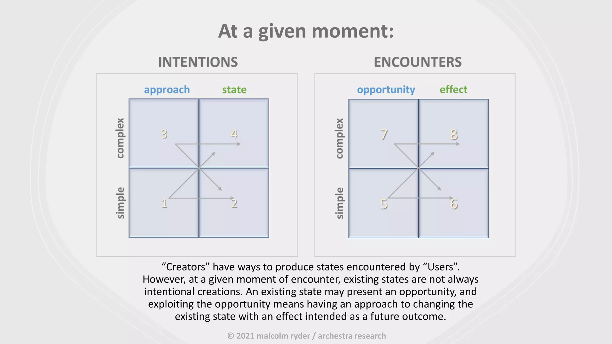 “Creators” have ways to produce states encountered by “Users”.
However, at a given moment of encounter, existing states are not always
intentional creations. An existing state may present an opportunity, and
exploiting the opportunity means having an approach to changing the
existing state with an effect intended as a future outcome.
At a given moment:
© 2021 malcolm ryder / archestra research
 