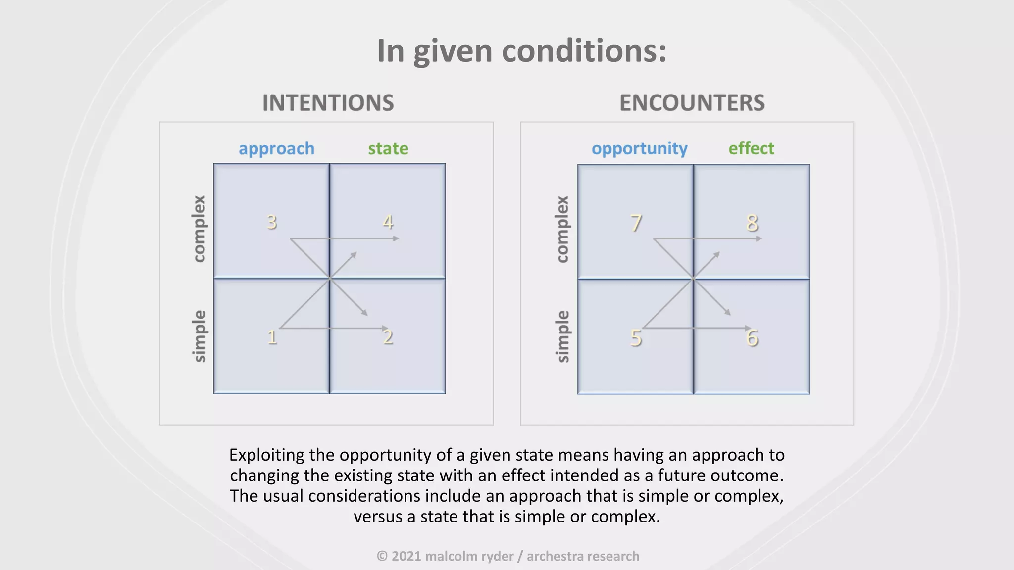 Exploiting the opportunity of a given state means having an approach to
changing the existing state with an effect intended as a future outcome.
The usual considerations include an approach that is simple or complex,
versus a state that is simple or complex.
In given conditions:
© 2021 malcolm ryder / archestra research
 