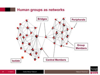 Human groups as networks
Bridges

Peripherals

Group
Members

Central Members

Isolate

17

11/19/2013

Institut Mines-Télécom

Télécom ParisTech

 