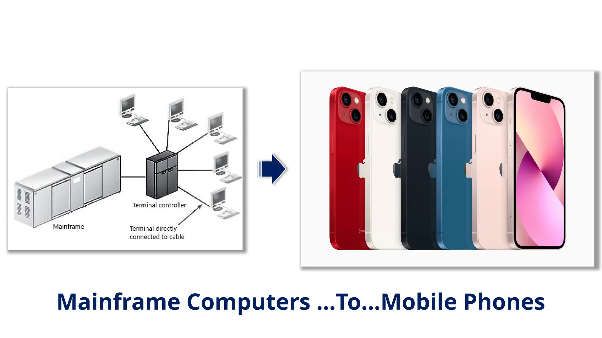 Mainframe Computers …To…Mobile Phones
 
