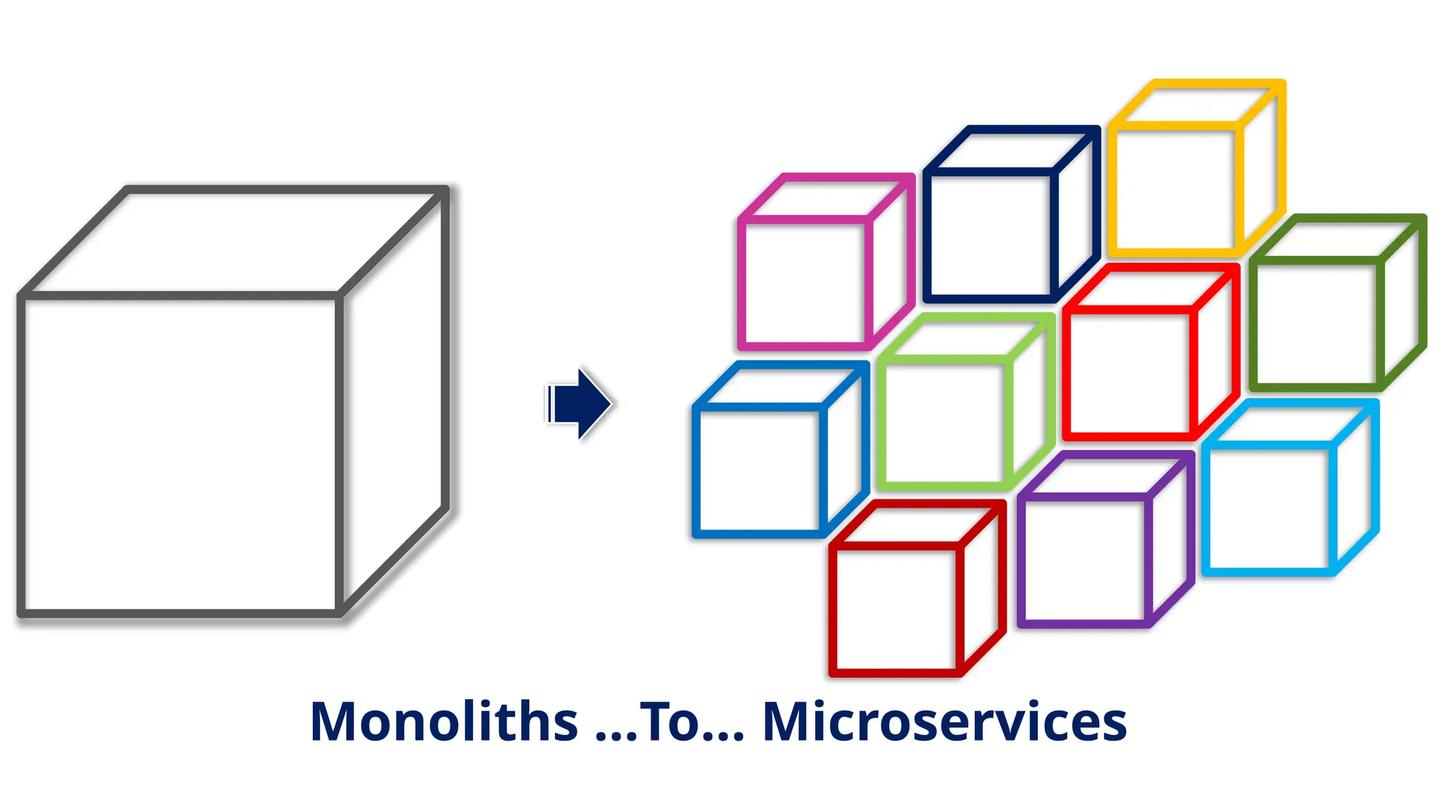 Monoliths …To… Microservices
 