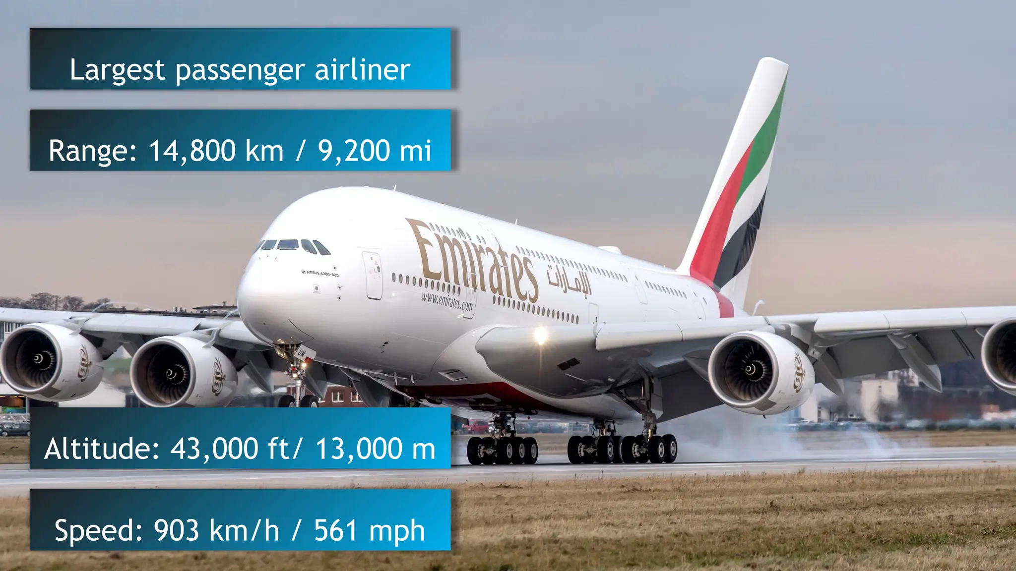 Largest passenger airliner
Range: 14,800 km / 9,200 mi
Speed: 903 km/h / 561 mph
Altitude: 43,000 ft/ 13,000 m
 