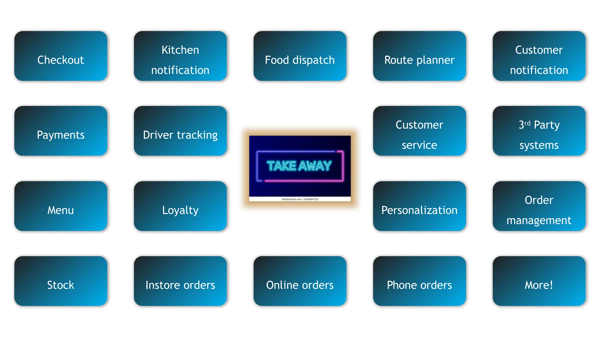 Kitchen
notification
Food dispatch
Customer
notification
Checkout Route planner
Instore orders Online orders More!
Stock Phone orders
Loyalty
Menu
Driver tracking
Payments
Order
management
Personalization
3rd
Party
systems
Customer
service
 