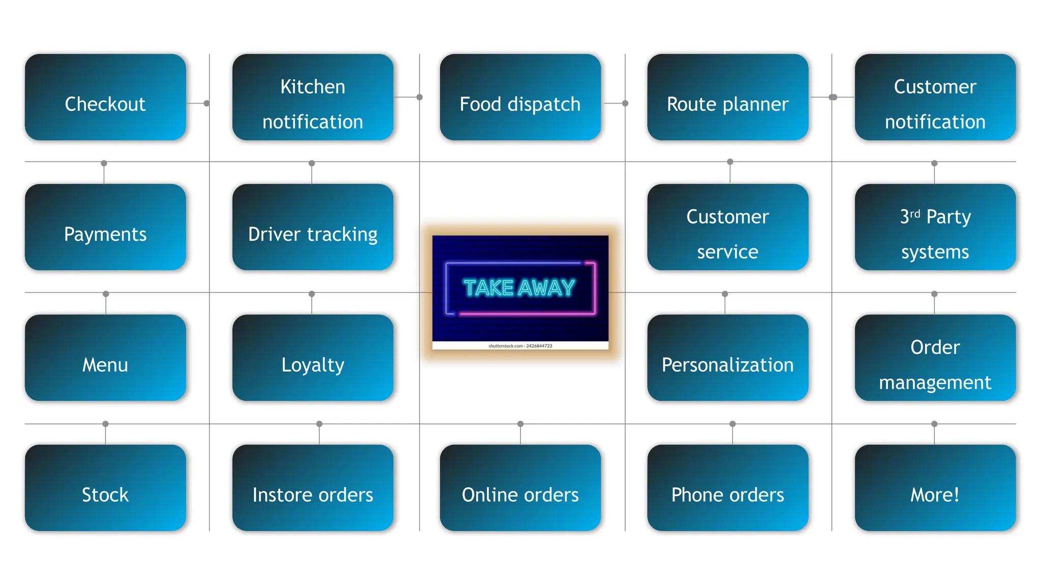 Kitchen
notification
Food dispatch
Customer
notification
Checkout Route planner
Instore orders Online orders More!
Stock Phone orders
Loyalty
Menu
Driver tracking
Payments
Order
management
Personalization
3rd
Party
systems
Customer
service
 