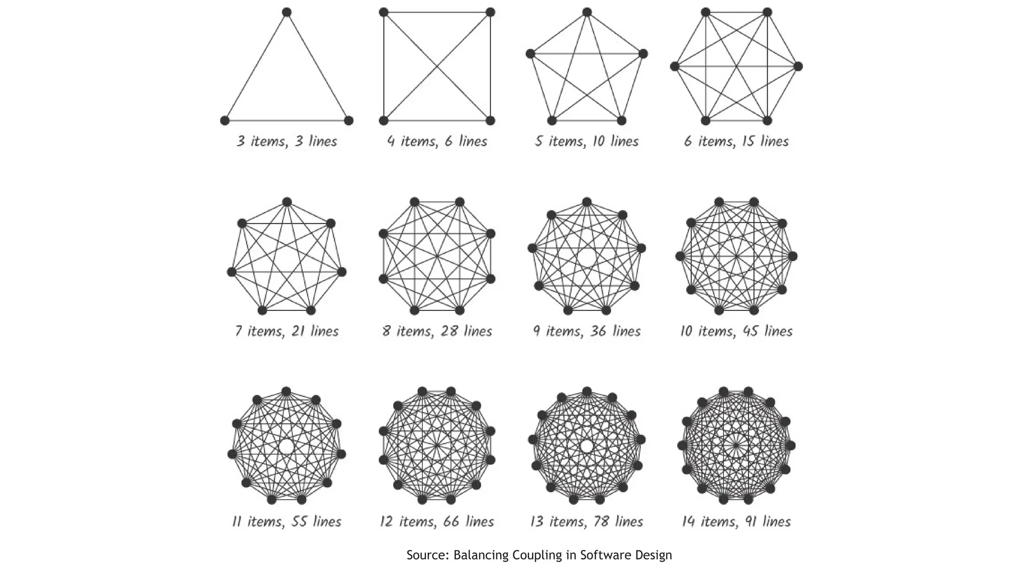 Source: Balancing Coupling in Software Design
 