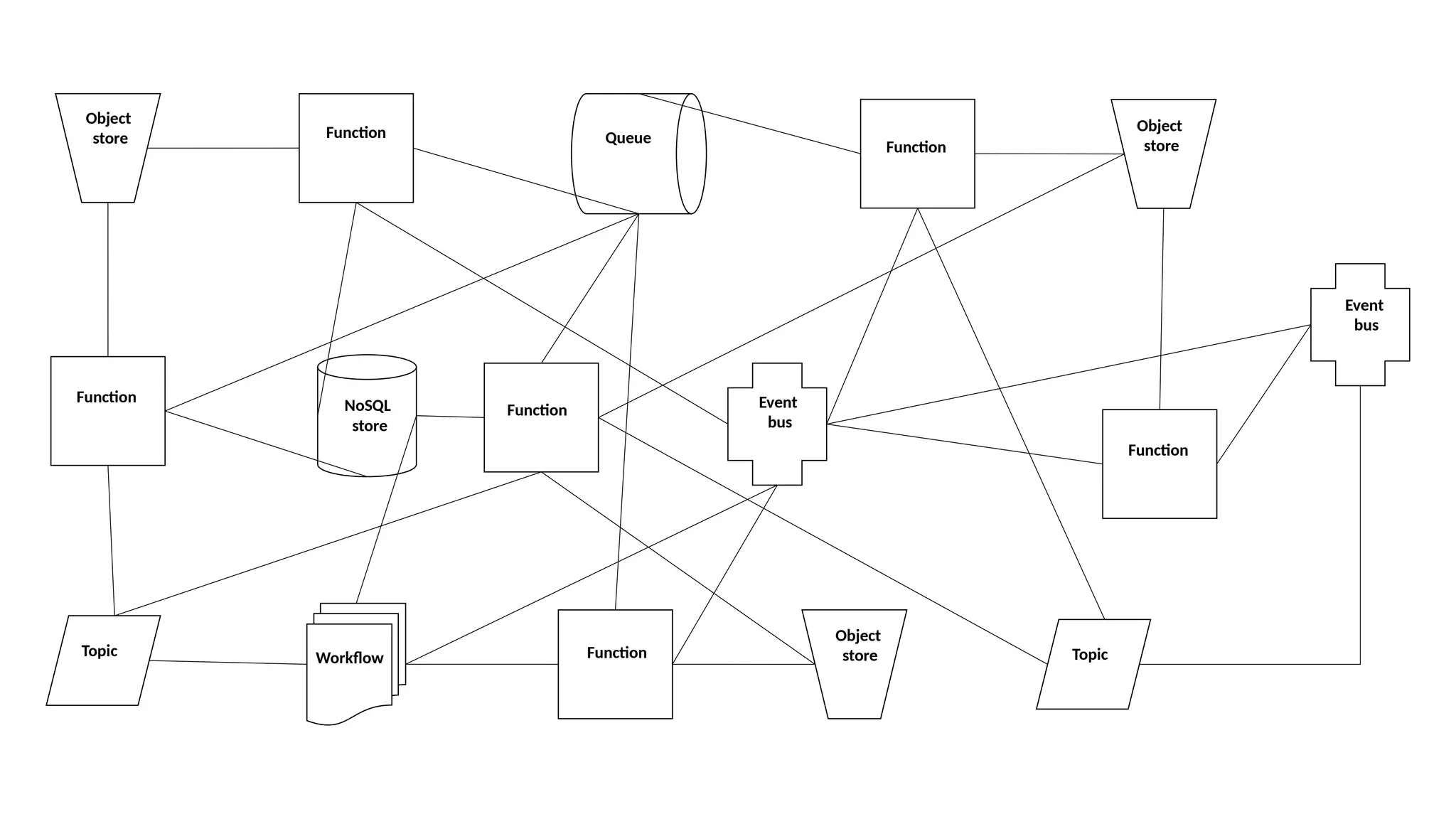 Object
store
Object
store
Function
Function
Function
Function
Function
Function
Queue
NoSQL
store
Topic
Topic
Event
bus
Event
bus
Object
store
Workflow
 