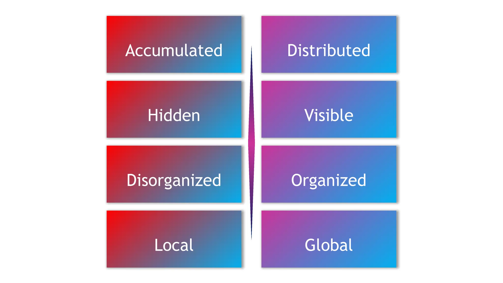 Accumulated
Disorganized
Distributed
Organized
Hidden Visible
Local Global
 