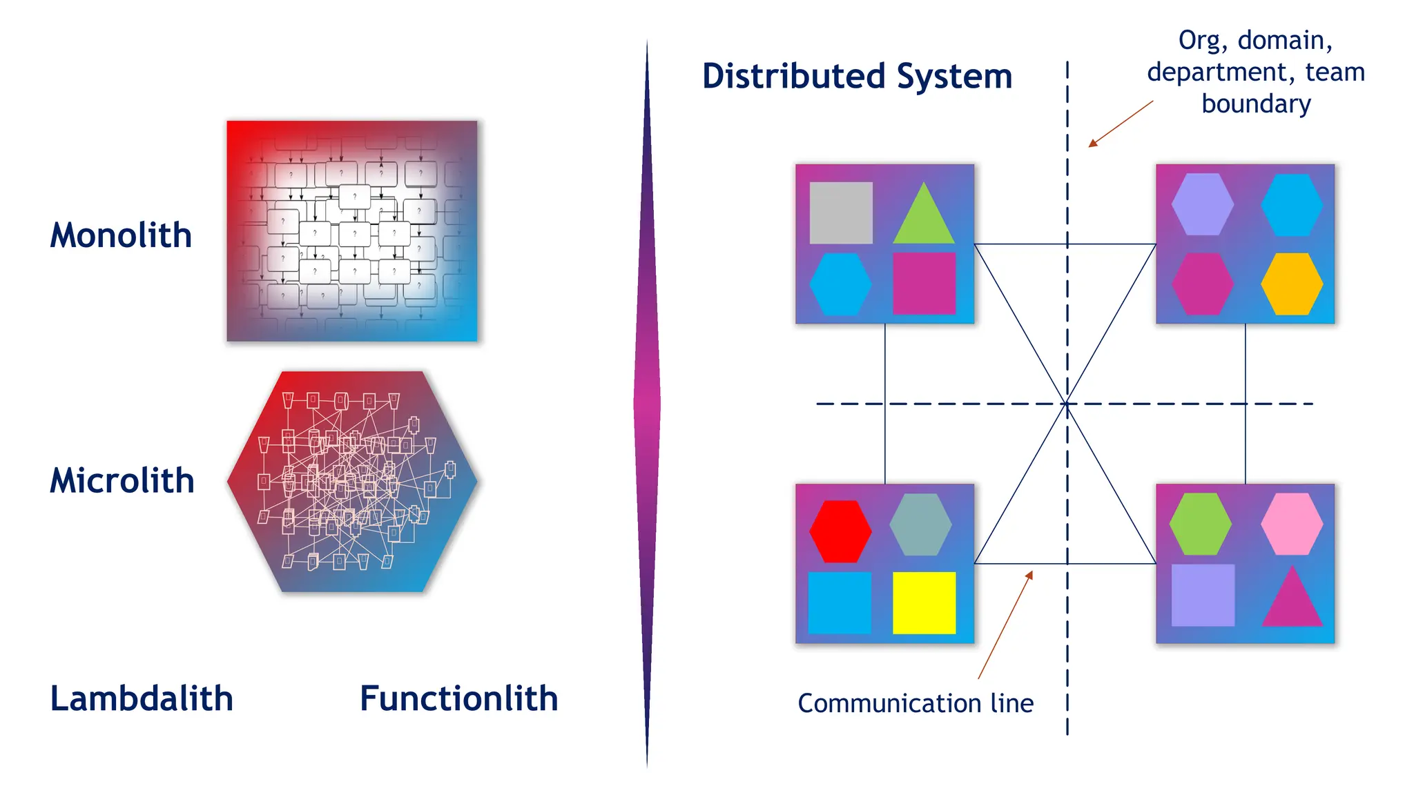 Org, domain,
department, team
boundary
Communication line
Monolith
Microlith
Lambdalith Functionlith
Distributed System
 