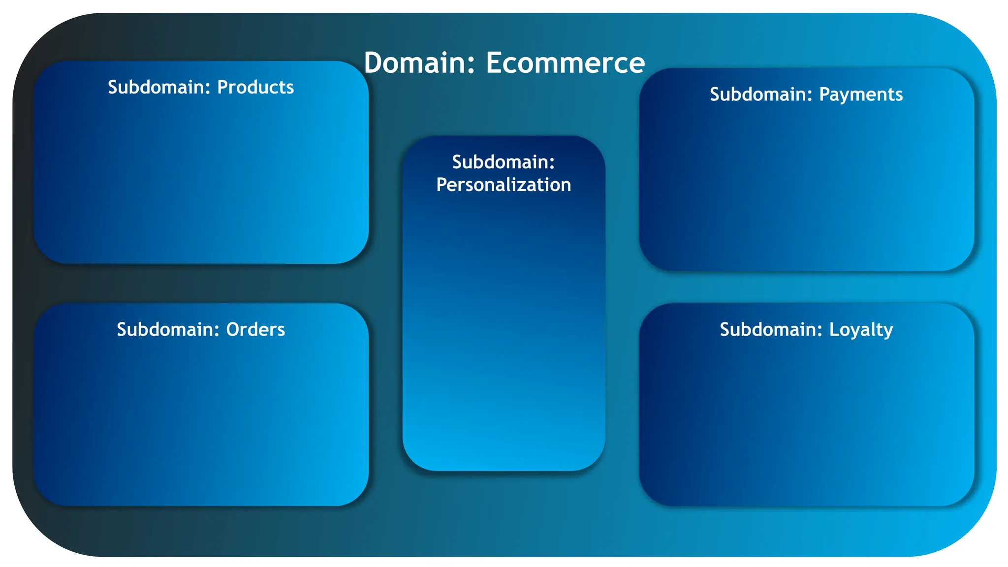 Domain: Ecommerce
Subdomain: Products
Subdomain: Orders
Subdomain: Payments
Subdomain: Loyalty
Subdomain:
Personalization
 