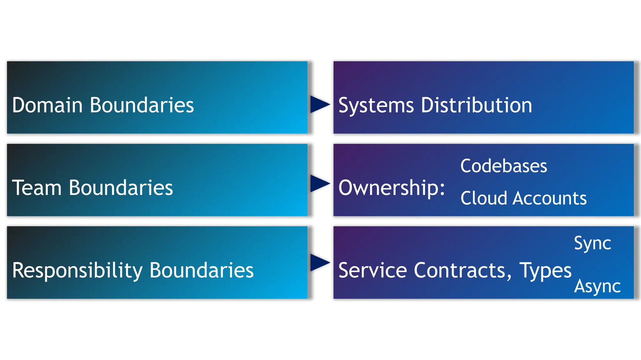 Systems Distribution
Domain Boundaries
Responsibility Boundaries
Team Boundaries Ownership:
Codebases
Cloud Accounts
Service Contracts, Types
Sync
Async
 