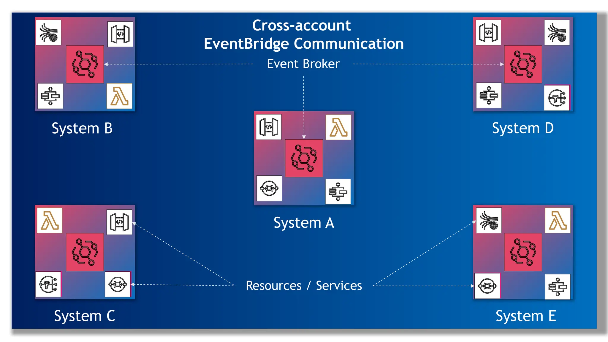 System A
System B
System C
System D
System E
Event Broker
Resources / Services
Cross-account
EventBridge Communication
 