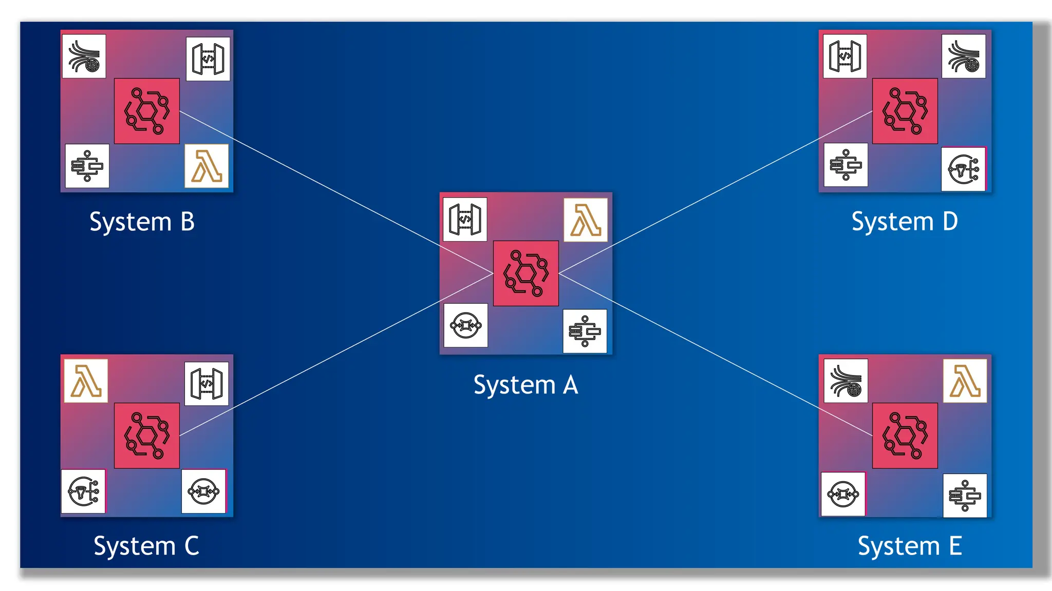 System A
System B
System C
System D
System E
 
