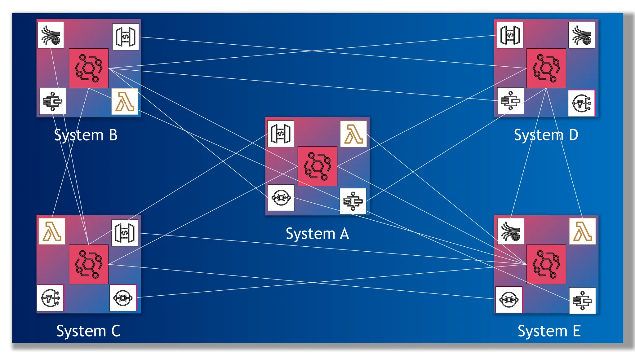 System A
System B
System C
System D
System E
 