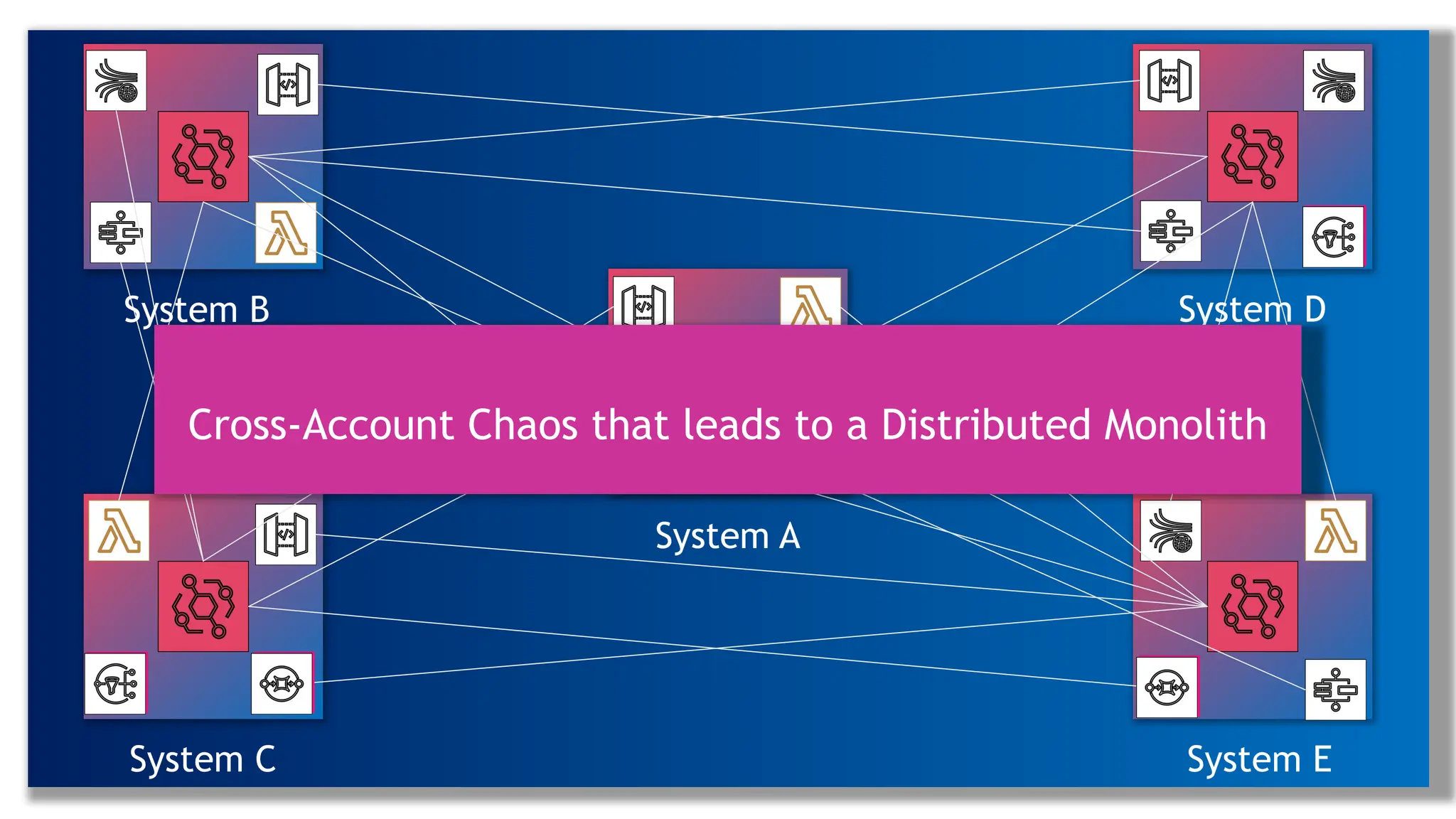 System A
System B
System C
System D
System E
Cross-Account Chaos that leads to a Distributed Monolith
 
