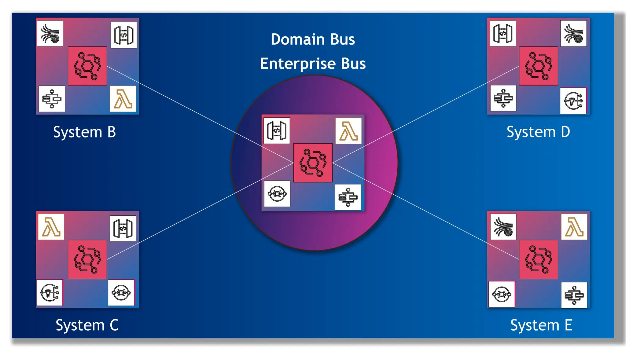 System B
System C
System D
System E
Domain Bus
Enterprise Bus
 