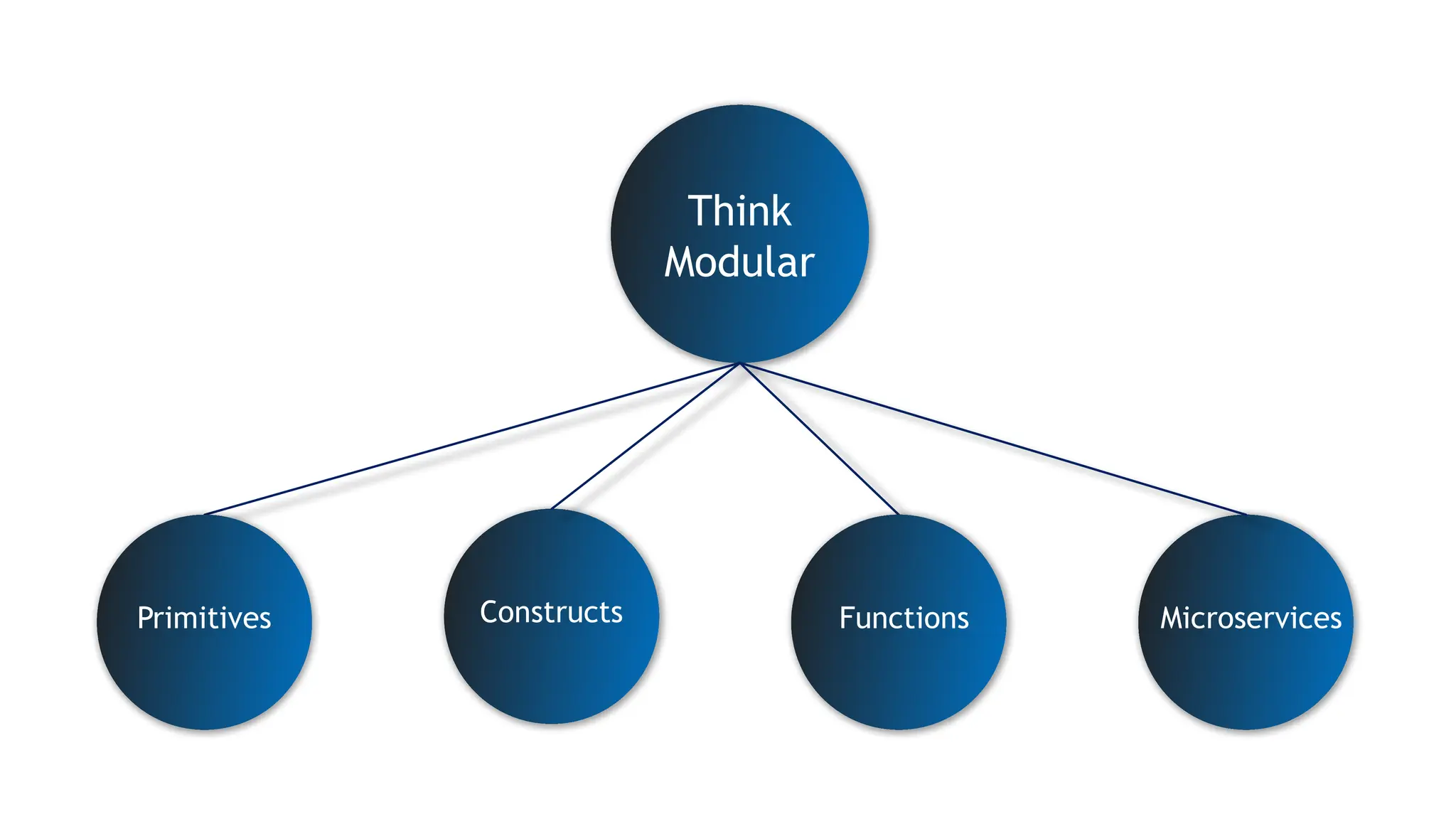 Think
Modular
Primitives Functions
Constructs Microservices
 