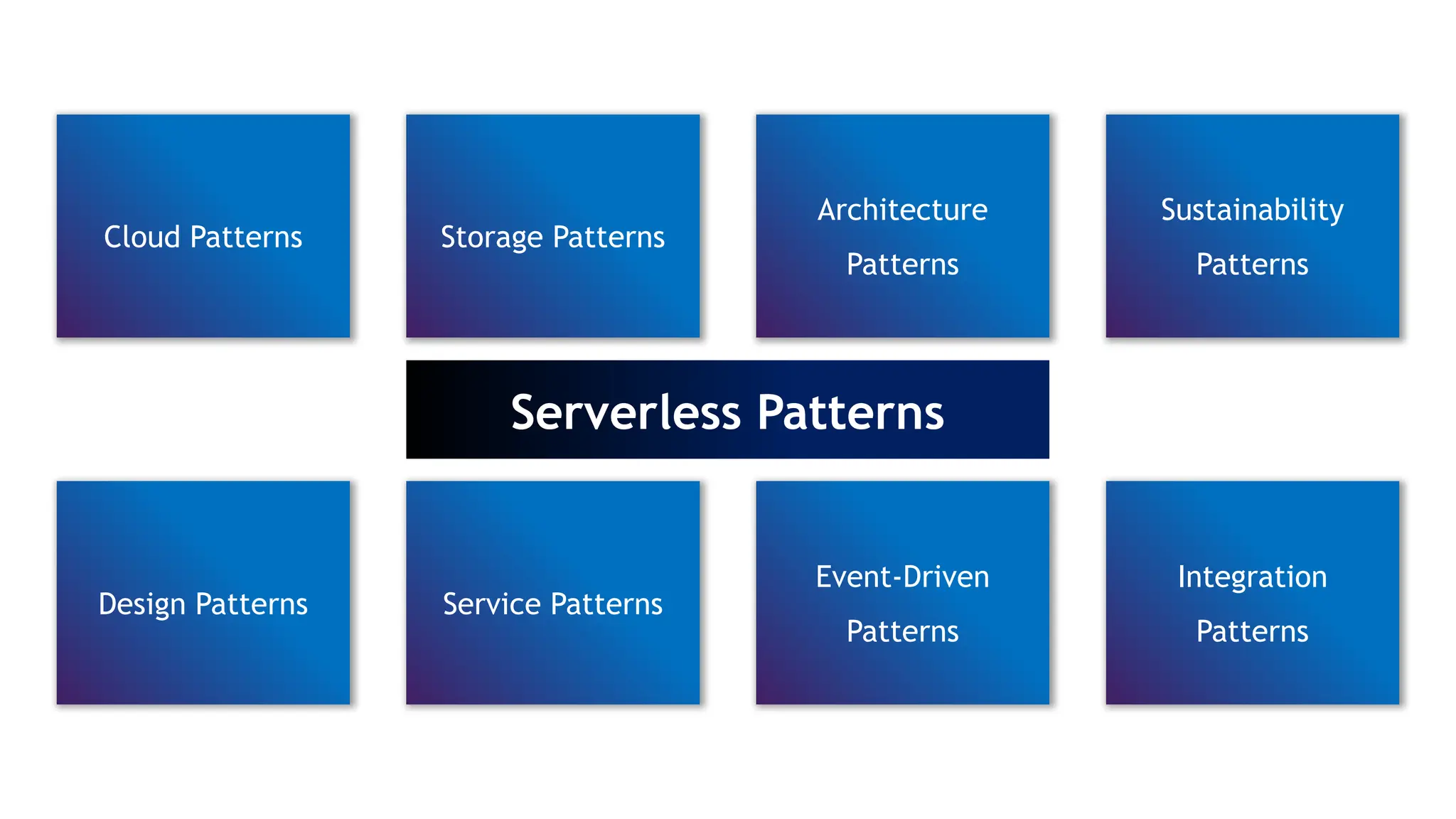 Design Patterns Service Patterns
Event-Driven
Patterns
Integration
Patterns
Cloud Patterns Storage Patterns
Architecture
Patterns
Sustainability
Patterns
Serverless Patterns
 