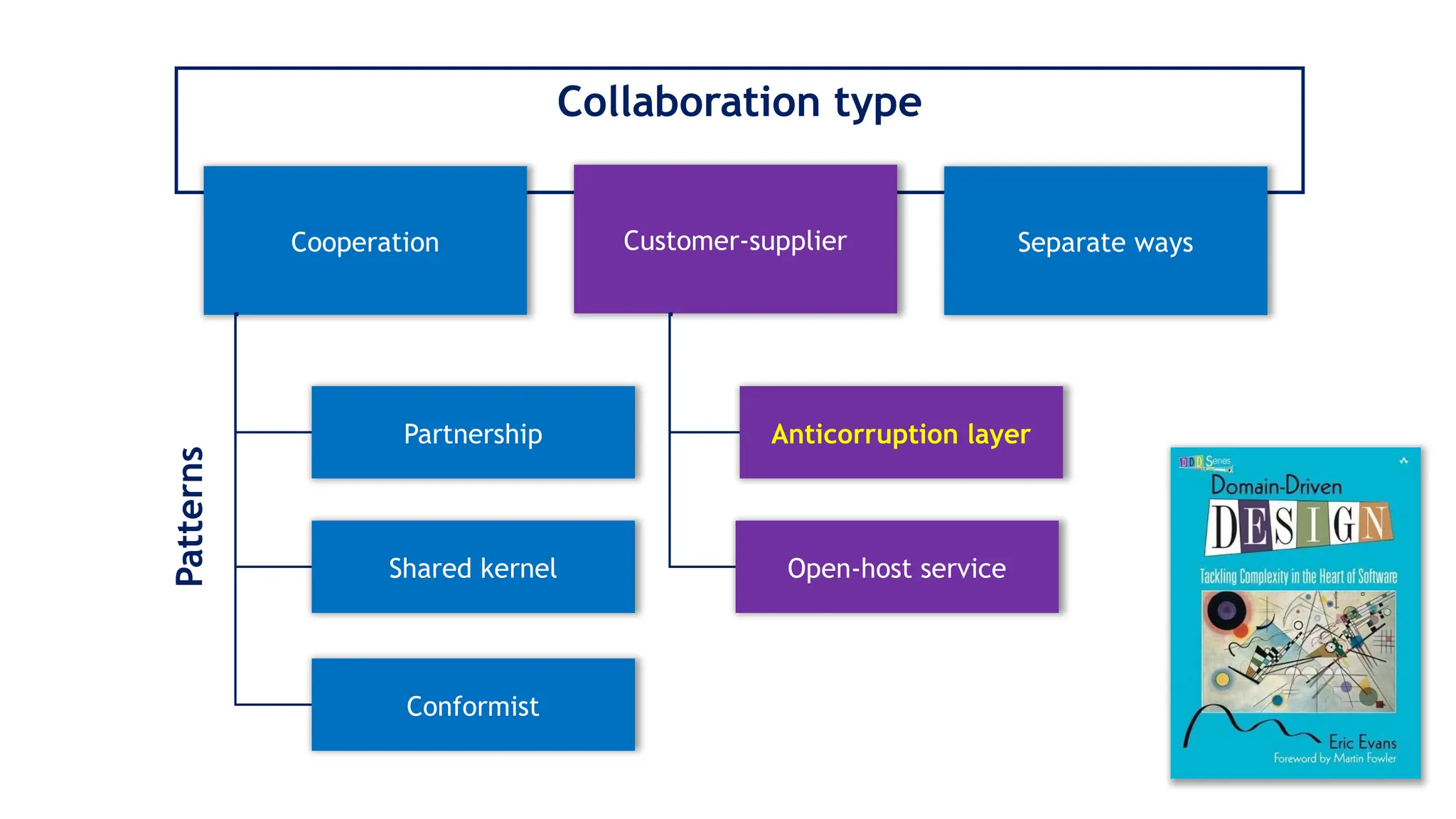 Collaboration type
Customer-supplier Separate ways
Cooperation
Partnership
Shared kernel
Conformist
Anticorruption layer
Open-host service
Patterns
 
