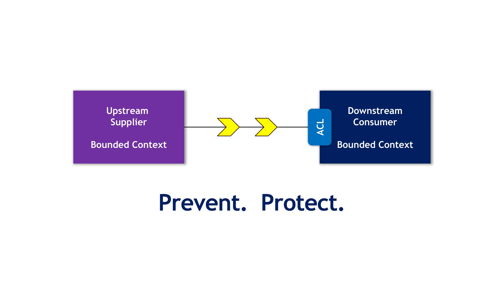 Prevent. Protect.
Upstream
Supplier
Bounded Context
Downstream
Consumer
Bounded Context
Data
ACL
 