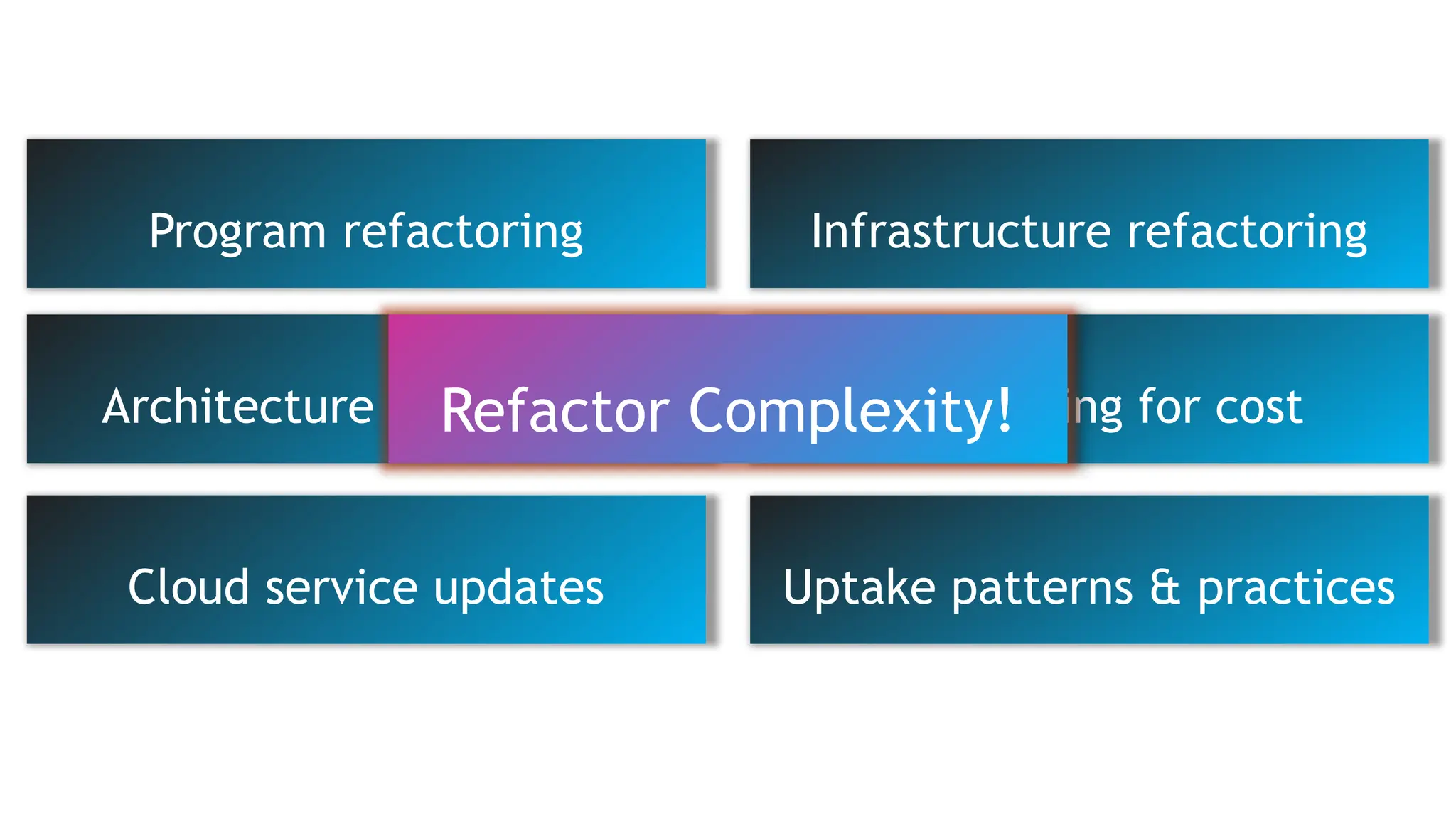 Program refactoring Infrastructure refactoring
Architecture refactoring Refactoring for cost
Cloud service updates Uptake patterns & practices
Refactor Complexity!
 