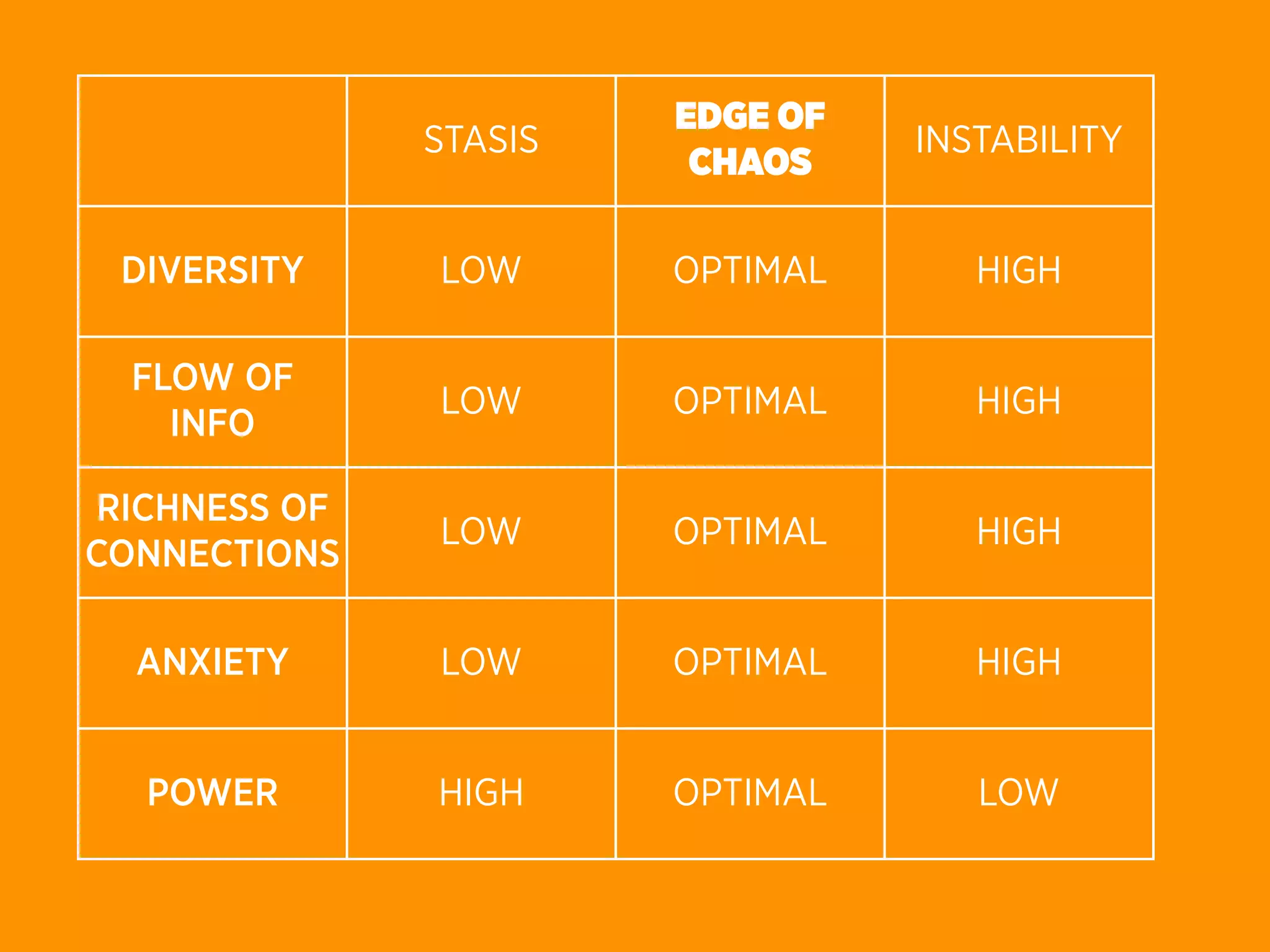 EDGE OF
              STASIS             INSTABILITY
                        CHAOS

 DIVERSITY    LOW      OPTIMAL      HIGH

  FLOW OF
              LOW      OPTIMAL      HIGH
    INFO

RICHNESS OF
              LOW      OPTIMAL      HIGH
CONNECTIONS

  ANXIETY     LOW      OPTIMAL      HIGH


  POWER       HIGH     OPTIMAL      LOW
 
