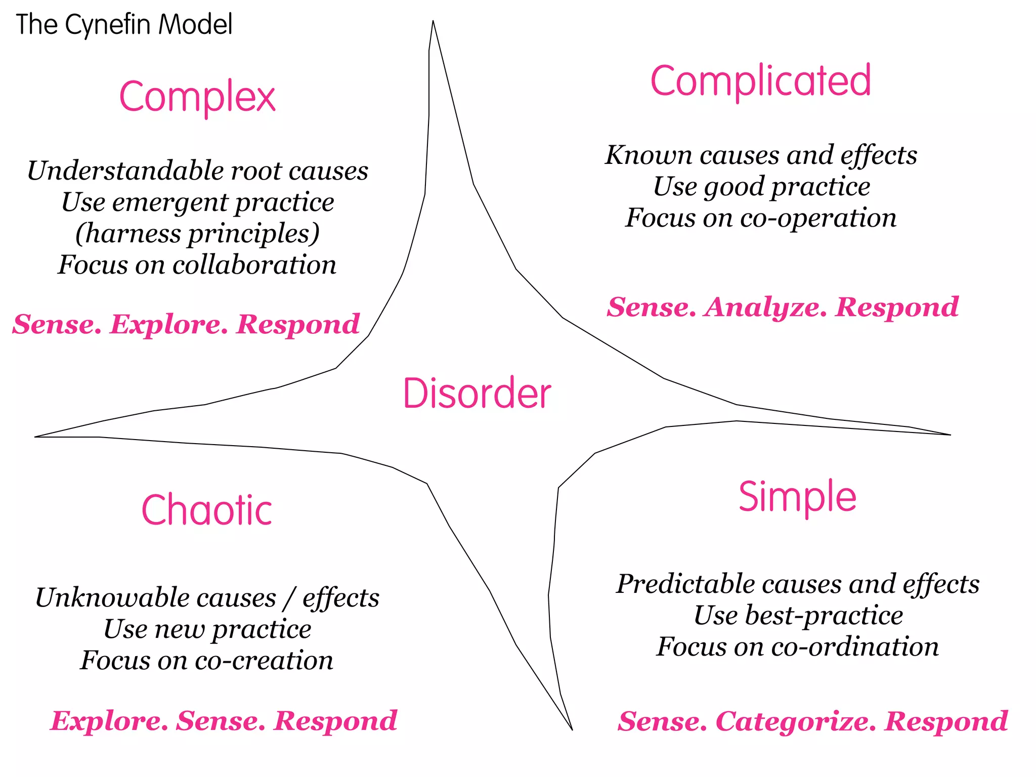 The Cynefin Model

        Complex                              Complicated
                                          Known causes and effects
Understandable root causes
                                             Use good practice
  Use emergent practice
                                           Focus on co-operation
   (harness principles)
  Focus on collaboration
                                          Sense. Analyze. Respond
Sense. Explore. Respond

                               Disorder

         Chaotic                                    Simple
                                          Predictable causes and effects
 Unknowable causes / effects
                                                Use best-practice
     Use new practice
                                             Focus on co-ordination
    Focus on co-creation

  Explore. Sense. Respond                  Sense. Categorize. Respond
 
