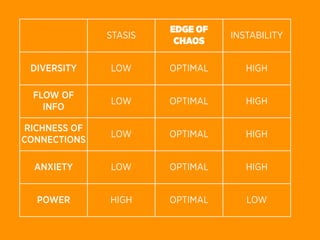 EDGE OF
              STASIS             INSTABILITY
                        CHAOS

 DIVERSITY    LOW      OPTIMAL      HIGH

  FLOW OF
              LOW      OPTIMAL      HIGH
    INFO

RICHNESS OF
              LOW      OPTIMAL      HIGH
CONNECTIONS

  ANXIETY     LOW      OPTIMAL      HIGH


  POWER       HIGH     OPTIMAL      LOW
 