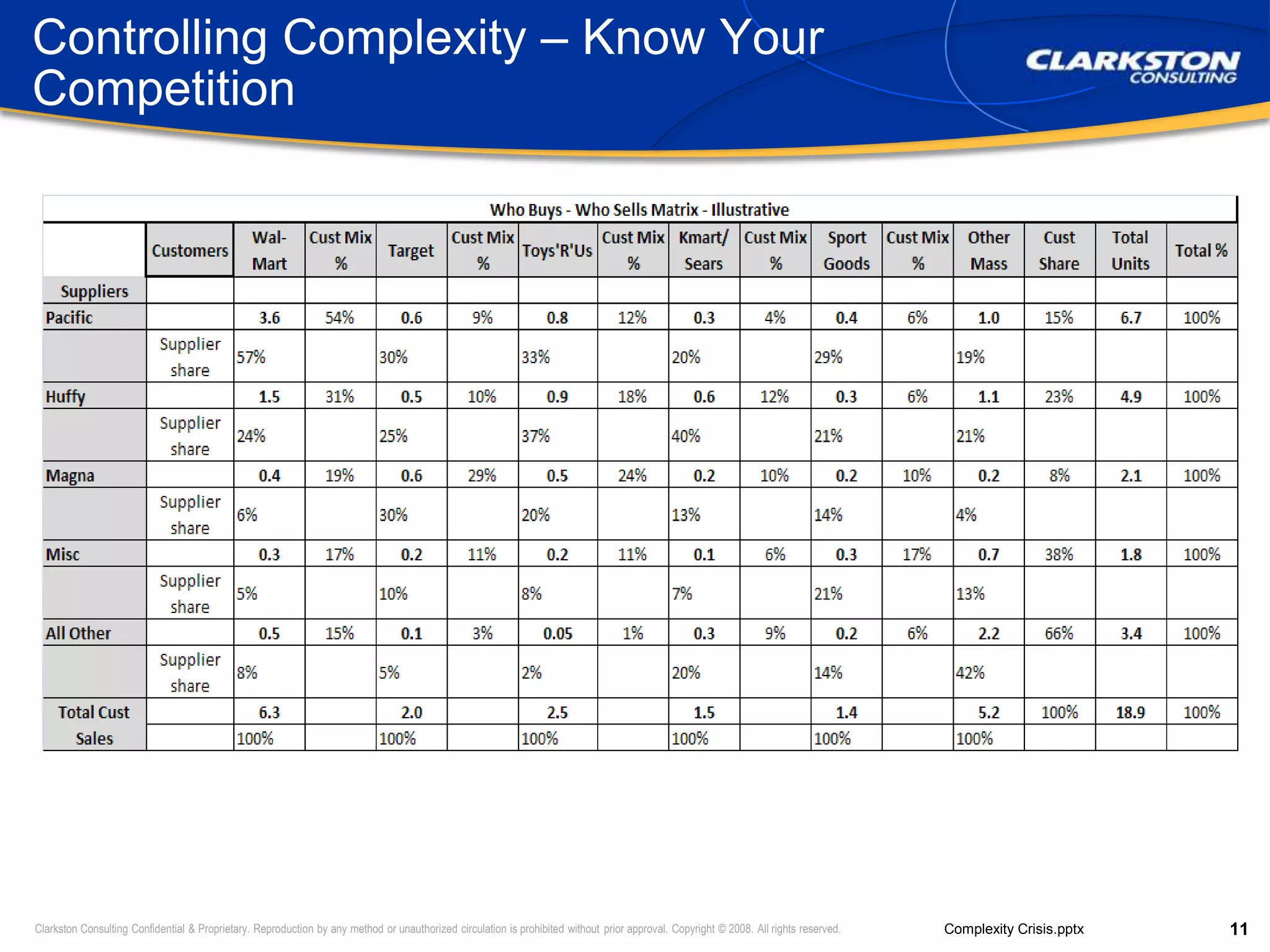 Controlling Complexity – Know Your Competition