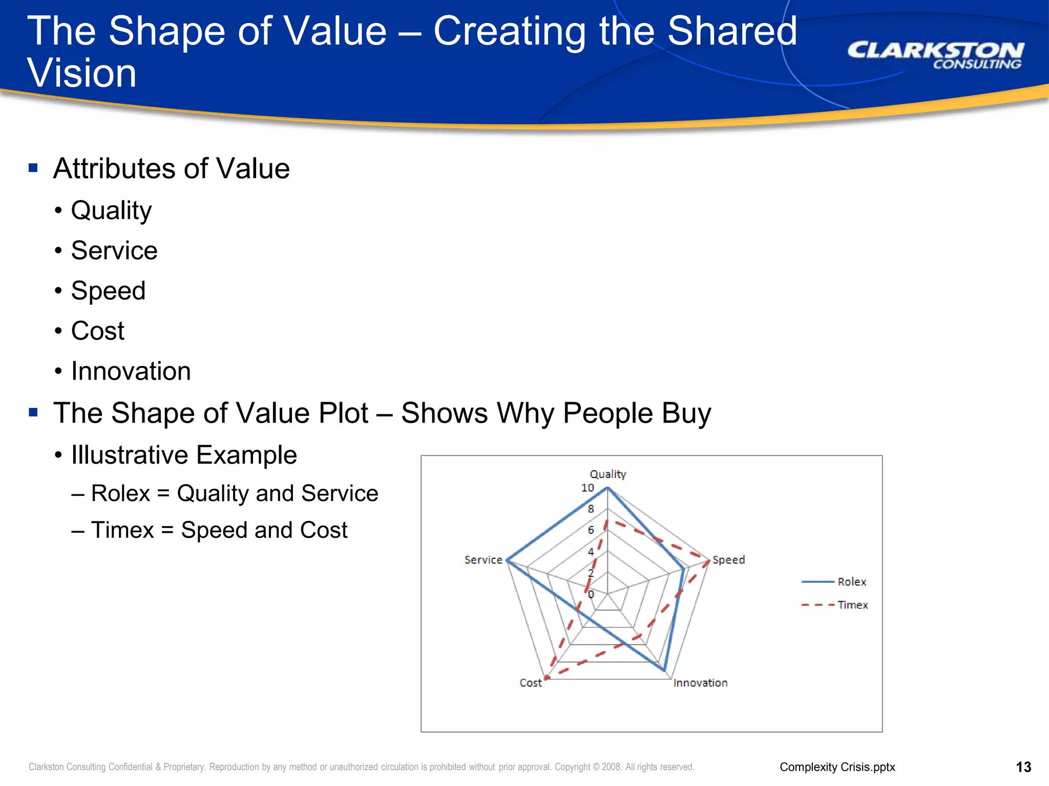 The Shape of Value – Creating the Shared VisionAttributes of ValueQualityServiceSpeedCost InnovationThe Shape of Value Plot – Shows Why People BuyIllustrative ExampleRolex = Quality and ServiceTimex = Speed and Cost