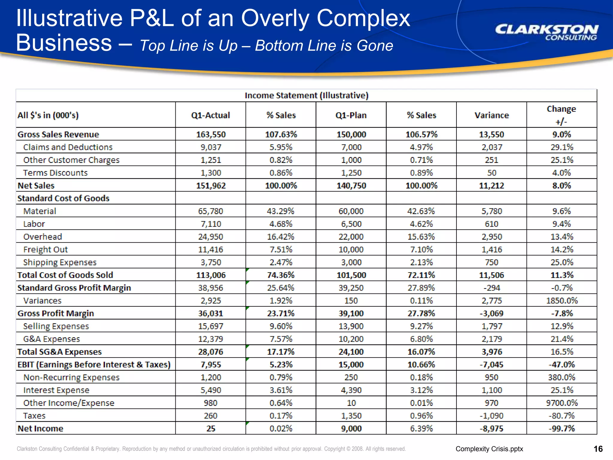 Illustrative P&L of an Overly Complex Business – Top Line is Up – Bottom Line is Gone
