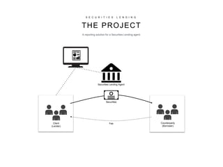 S E C U R I T I E S L E N D I N G
THE PROJECT
A reporting solution for a Securities Lending agent.
Counterparty
(Borrower)
Client
(Lender)
Securities Lending Agent
Securities
Fee
 