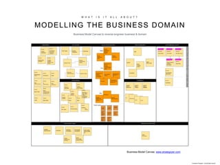 W H A T I S I T A L L A B O U T ?
MODELLING THE BUSINESS DOMAIN
Business Model Canvas to reverse-engineer business & domain
Business Model Canvas: www.strategzyer.com
Indicative Example - not factually correct
 