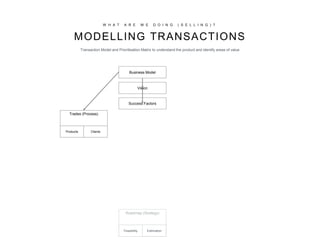 W H A T A R E W E D O I N G ( S E L L I N G ) ?
MODELLING TRANSACTIONS
Trades (Process)
Products Clients
Success Factors
Vision
Business Model
Roadmap (Strategy)
Feasibility Estimation
Transaction Model and Prioritisation Matrix to understand the product and identify areas of value
 