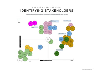 IDENTIFYING STAKEHOLDERS
Indicative Example - not factually correct
W H O A R E W E D E A L I N G W I T H ?
Interest//Influence Stakeholder Map to understand how to engage with whom and why
 