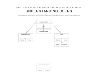 W H O I S O U R T A R G E T A U D I E N C E A N D W H A T D O T H E Y E X P E C T ?
Users
External Internal
Trades (Process)
Products Clients
Needs & Expectations
Success Factors
Vision
Business Model
Roadmap (Strategy)
Feasibility Estimation
UNDERSTANDING USERS
Use Cases Model, Needs/Gains/Pains, Personas & Requirements Hierarchy to identify and structure design requirements
 