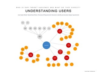 Indicative Example - not factually correct
W H O I S O U R T A R G E T A U D I E N C E A N D W H A T D O T H E Y E X P E C T ?
UNDERSTANDING USERS
Use Cases Model, Needs/Gains/Pains, Personas & Requirements Hierarchy to identify and structure design requirements
 