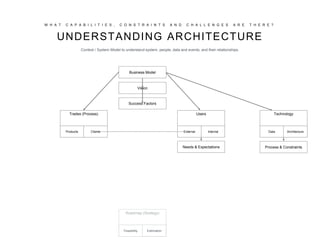 W H A T C A P A B I L I T I E S , C O N S T R A I N T S A N D C H A L L E N G E S A R E T H E R E ?
UNDERSTANDING ARCHITECTURE
Users
External Internal
Trades (Process)
Products Clients
Needs & Expectations
Success Factors
Vision
Business Model
Technology
Data Architecture
Process & Constraints
Roadmap (Strategy)
Feasibility Estimation
Context / System Model to understand system, people, data and events, and their relationships.
 