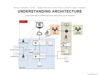 API Gateway
Trading System
Aggregator
Trading DB
Custodian DB
FX Service
Custodian
Sales / Client Services
Trader
Misc Reference Data
Counterparty
(Borrowers)
Client
(Lender)
Authentication
Scheduled
Reports
Reporting Website
Agency Lender
Project Domain
Collateral / Securities
Mgmt System
Misc Reference Data
Indicative Example - not factually correct
W H A T C A P A B I L I T I E S , C O N S T R A I N T S A N D C H A L L E N G E S A R E T H E R E ?
UNDERSTANDING ARCHITECTURE
Context / System Model to understand system, people, data and events, and their relationships.
 