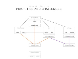 B R I N G I N G I T T O G E T H E R
PRIORITIES AND CHALLENGES
Users
External Internal
Trades (Process)
Products Clients
Needs & Expectations
Business Priorities
Success Factors
Vision
Business Model
Technology
Data Architecture
Process & Constraints
Risks and Challenges
Roadmap (Strategy)
Feasibility Estimation
 