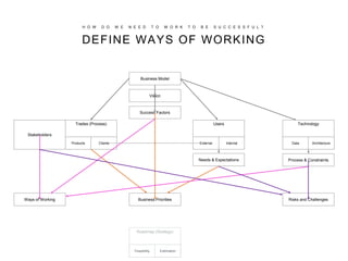 H O W D O W E N E E D T O W O R K T O B E S U C C E S S F U L ?
DEFINE WAYS OF WORKING
Users
External Internal
Trades (Process)
Products Clients
Needs & Expectations
Business Priorities
Success Factors
Vision
Business Model
Ways of Working
Stakeholders
Technology
Data Architecture
Process & Constraints
Risks and Challenges
Roadmap (Strategy)
Feasibility Estimation
 