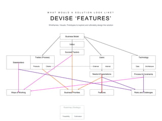 W H A T W O U L D A S O L U T I O N L O O K L I K E ?
Users
External Internal
Trades (Process)
Products Clients
Needs & Expectations
FeaturesBusiness Priorities
Success Factors
Vision
Business Model
Ways of Working
Stakeholders
Technology
Data Architecture
Process & Constraints
Risks and Challenges
Roadmap (Strategy)
Feasibility Estimation
DEVISE ‘FEATURES’
Wireframes, Visuals, Prototypes to explore and ultimately design the solution
 