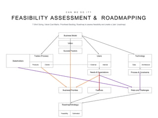 T-Shirt Sizing, Value-Cost Matrix, Prioritised Backlog, Roadmap to assess feasibility and create a ‘plan’ (roadmap)
Users
External Internal
Trades (Process)
Products Clients
Needs & Expectations
FeaturesBusiness Priorities
Success Factors
Vision
Business Model
Stakeholders
Technology
Data Architecture
Process & Constraints
Risks and Challenges
Roadmap (Strategy)
Feasibility Estimation
C A N W E D O I T ?
FEASIBILITY ASSESSMENT & ROADMAPPING
 
