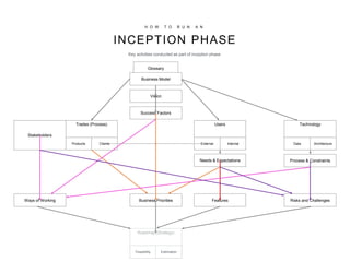 H O W T O R U N A N
INCEPTION PHASE
Key activities conducted as part of inception phase.
Glossary
Users
External Internal
Trades (Process)
Products Clients
Needs & Expectations
FeaturesBusiness Priorities
Success Factors
Vision
Business Model
Ways of Working
Stakeholders
Technology
Data Architecture
Process & Constraints
Risks and Challenges
Roadmap (Strategy)
Feasibility Estimation
 